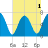 Cane Patch Creek tide chart for Monday, August 1, 2022
