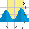 Cane Patch Creek tide chart for Sunday, August 21, 2022