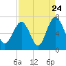 Cane Patch Creek tide chart for Wednesday, August 24, 2022