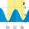Cane Patch Creek tide chart for Tuesday, August 2, 2022