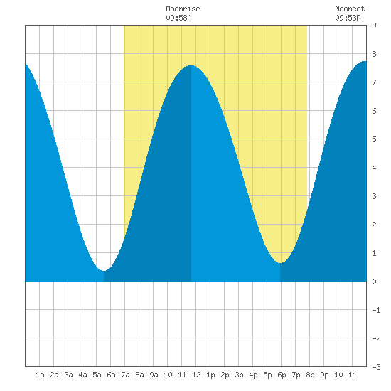 Cane Patch Creek tide chart for Tuesday, August 30, 2022