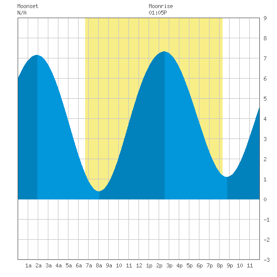Cane Patch Creek tide chart for Thursday, August 4, 2022