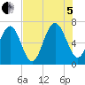 Cane Patch Creek tide chart for Friday, August 5, 2022