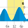 Cane Patch Creek tide chart for Saturday, August 6, 2022