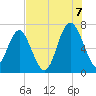 Cane Patch Creek tide chart for Sunday, August 7, 2022