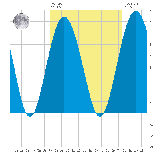 Cane Patch Creek tide chart for Saturday, September 10, 2022