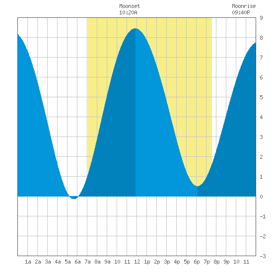 Cane Patch Creek tide chart for Tuesday, September 13, 2022