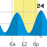 Cane Patch Creek tide chart for Saturday, September 24, 2022