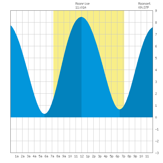 Cane Patch Creek tide chart for Thursday, September 29, 2022