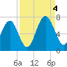 Cane Patch Creek tide chart for Sunday, September 4, 2022
