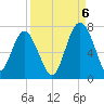 Cane Patch Creek tide chart for Tuesday, September 6, 2022