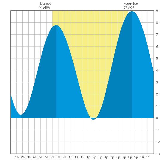 Cane Patch Creek tide chart for Thursday, September 8, 2022