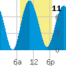 Cane Patch Creek tide chart for Tuesday, October 11, 2022