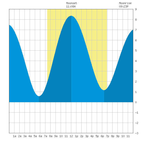 Cane Patch Creek tide chart for Thursday, October 13, 2022