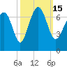 Cane Patch Creek tide chart for Saturday, October 15, 2022