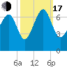 Cane Patch Creek tide chart for Monday, October 17, 2022