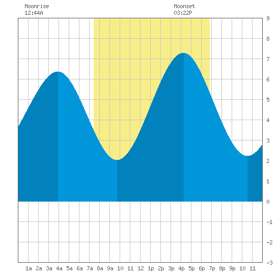 Cane Patch Creek tide chart for Tuesday, October 18, 2022