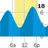 Cane Patch Creek tide chart for Tuesday, October 18, 2022