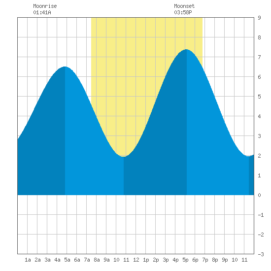 Cane Patch Creek tide chart for Wednesday, October 19, 2022