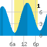 Cane Patch Creek tide chart for Saturday, October 1, 2022