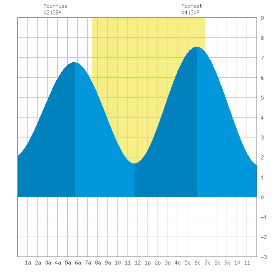 Cane Patch Creek tide chart for Thursday, October 20, 2022