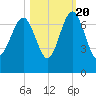 Cane Patch Creek tide chart for Thursday, October 20, 2022
