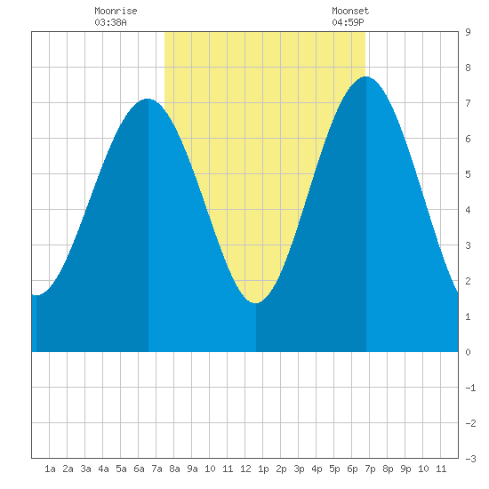 Cane Patch Creek tide chart for Friday, October 21, 2022