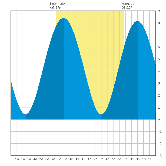 Cane Patch Creek tide chart for Monday, October 24, 2022