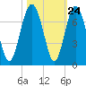 Cane Patch Creek tide chart for Monday, October 24, 2022