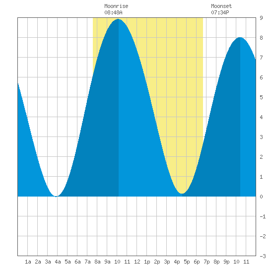 Cane Patch Creek tide chart for Wednesday, October 26, 2022