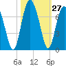 Cane Patch Creek tide chart for Thursday, October 27, 2022