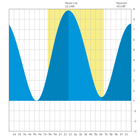 Cane Patch Creek tide chart for Friday, October 28, 2022