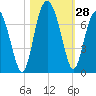 Cane Patch Creek tide chart for Friday, October 28, 2022
