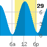 Cane Patch Creek tide chart for Saturday, October 29, 2022