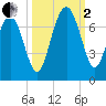Cane Patch Creek tide chart for Sunday, October 2, 2022