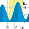 Cane Patch Creek tide chart for Monday, October 31, 2022