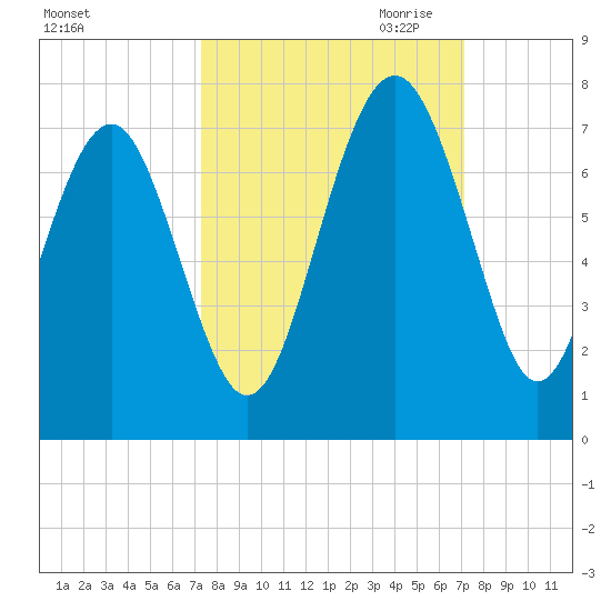 Cane Patch Creek tide chart for Monday, October 3, 2022