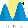 Cane Patch Creek tide chart for Tuesday, October 4, 2022