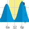 Cane Patch Creek tide chart for Wednesday, October 5, 2022