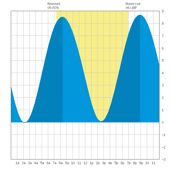 Cane Patch Creek tide chart for Saturday, October 8, 2022