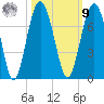 Cane Patch Creek tide chart for Sunday, October 9, 2022