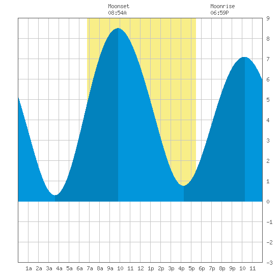 Cane Patch Creek tide chart for Thursday, November 10, 2022