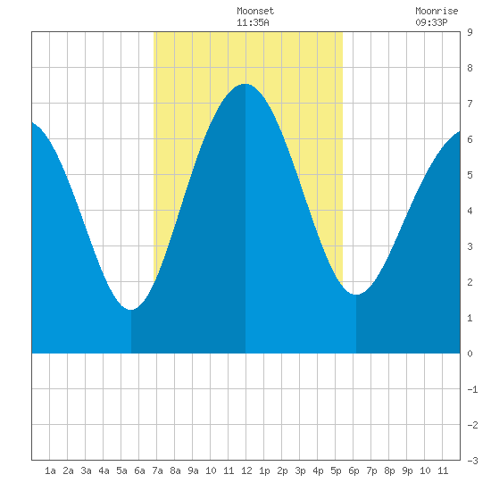 Cane Patch Creek tide chart for Sunday, November 13, 2022