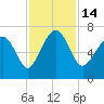 Cane Patch Creek tide chart for Monday, November 14, 2022
