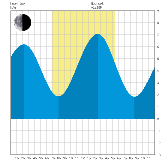 Cane Patch Creek tide chart for Wednesday, November 16, 2022