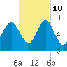 Cane Patch Creek tide chart for Friday, November 18, 2022