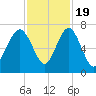 Cane Patch Creek tide chart for Saturday, November 19, 2022