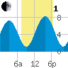 Cane Patch Creek tide chart for Tuesday, November 1, 2022