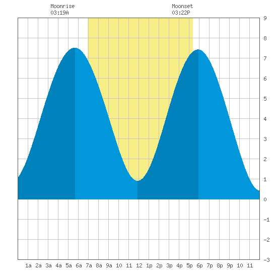 Cane Patch Creek tide chart for Sunday, November 20, 2022