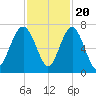 Cane Patch Creek tide chart for Sunday, November 20, 2022